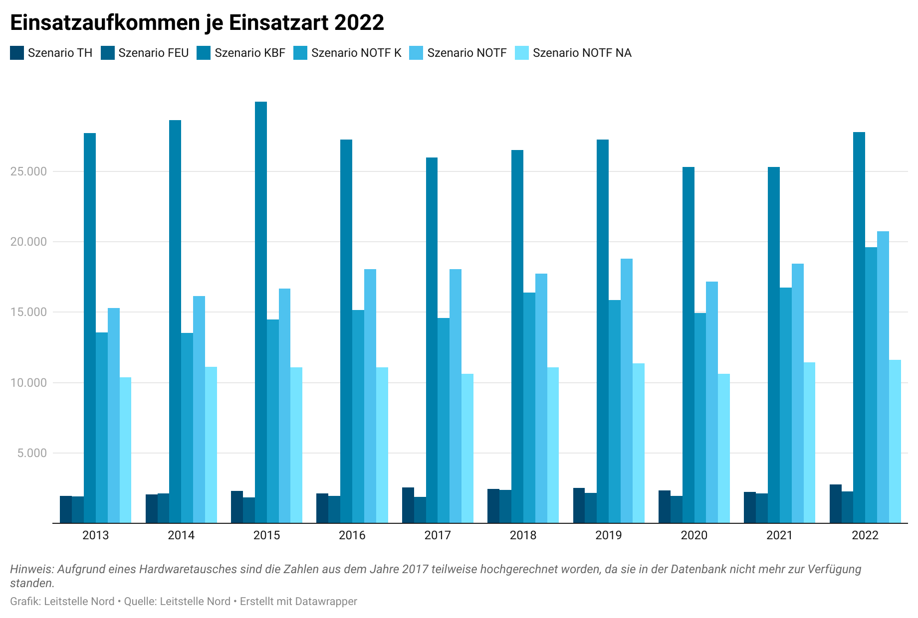 Einsatzaufkommen je Einsatzart 2022